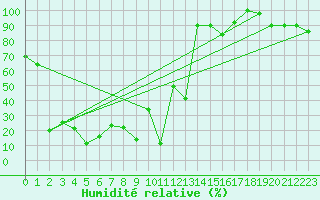 Courbe de l'humidit relative pour Les Diablerets