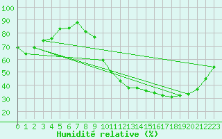 Courbe de l'humidit relative pour Treize-Vents (85)