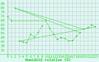 Courbe de l'humidit relative pour Le Puy - Loudes (43)
