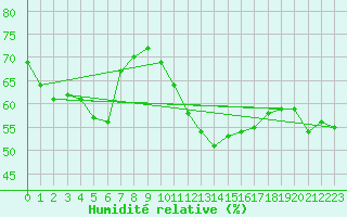 Courbe de l'humidit relative pour Salon-de-Provence (13)