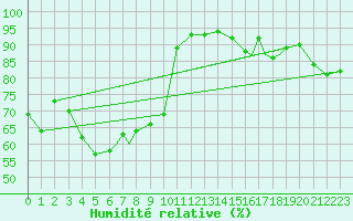 Courbe de l'humidit relative pour Rost Flyplass