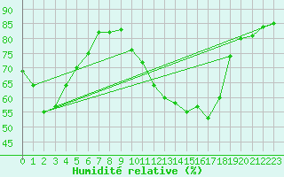 Courbe de l'humidit relative pour Nancy - Ochey (54)