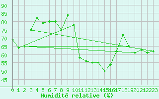 Courbe de l'humidit relative pour Sauteyrargues (34)