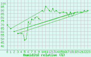 Courbe de l'humidit relative pour Bodo Vi