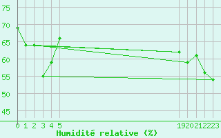 Courbe de l'humidit relative pour le bateau BATFR31