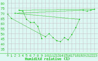 Courbe de l'humidit relative pour Puolanka Paljakka