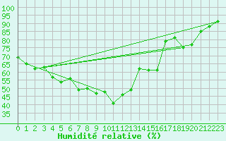 Courbe de l'humidit relative pour Calvi (2B)