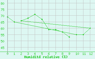 Courbe de l'humidit relative pour Grosser Arber