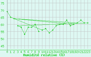 Courbe de l'humidit relative pour Santander (Esp)