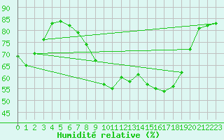 Courbe de l'humidit relative pour Norderney