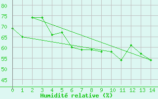 Courbe de l'humidit relative pour Ischgl / Idalpe