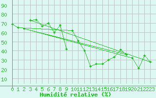 Courbe de l'humidit relative pour La Fretaz (Sw)