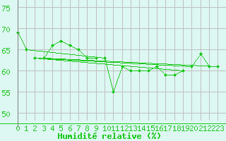 Courbe de l'humidit relative pour Brignogan (29)