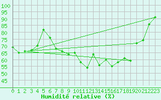 Courbe de l'humidit relative pour Wittstock-Rote Muehl