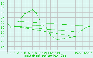 Courbe de l'humidit relative pour Guidel (56)