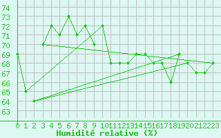 Courbe de l'humidit relative pour le bateau AMOUK17