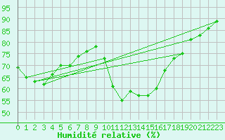 Courbe de l'humidit relative pour Aix-en-Provence (13)