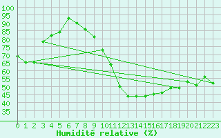 Courbe de l'humidit relative pour Troyes (10)