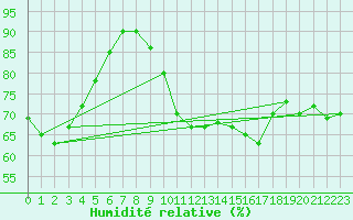 Courbe de l'humidit relative pour Thoiras (30)