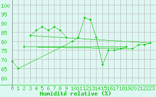 Courbe de l'humidit relative pour Marienberg