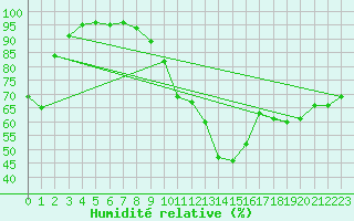 Courbe de l'humidit relative pour Porquerolles (83)