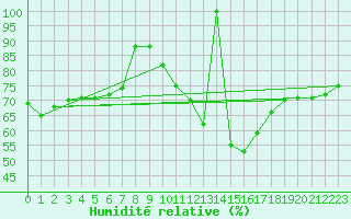 Courbe de l'humidit relative pour Temelin