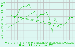 Courbe de l'humidit relative pour Harburg