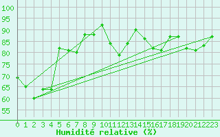 Courbe de l'humidit relative pour Guret Saint-Laurent (23)