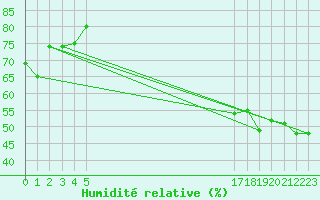 Courbe de l'humidit relative pour le bateau EUCFR05