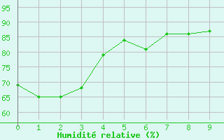 Courbe de l'humidit relative pour Ezeiza Aerodrome