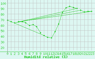 Courbe de l'humidit relative pour Laksfors