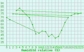 Courbe de l'humidit relative pour Kostelni Myslova