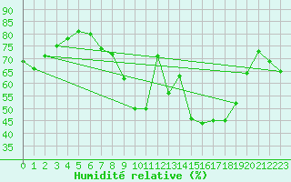 Courbe de l'humidit relative pour Aranjuez