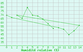 Courbe de l'humidit relative pour Millefonts - Nivose (06)