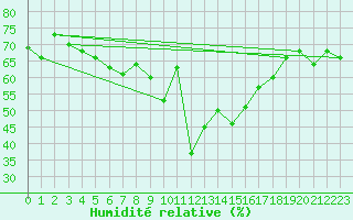 Courbe de l'humidit relative pour Huedin