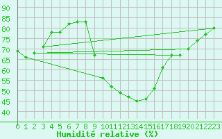 Courbe de l'humidit relative pour Ernage (Be)
