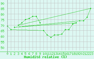 Courbe de l'humidit relative pour Stuttgart / Schnarrenberg