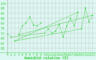 Courbe de l'humidit relative pour Bernina