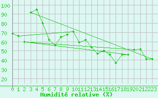 Courbe de l'humidit relative pour Oron (Sw)