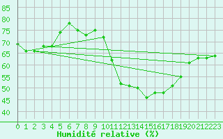 Courbe de l'humidit relative pour Carcassonne (11)