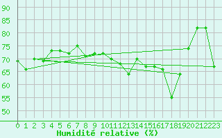 Courbe de l'humidit relative pour Six-Fours (83)