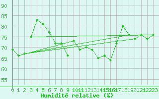 Courbe de l'humidit relative pour Rnenberg