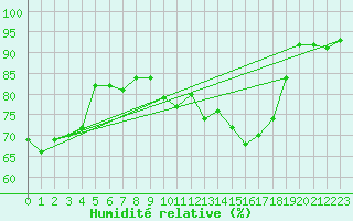 Courbe de l'humidit relative pour Saint-Vran (05)