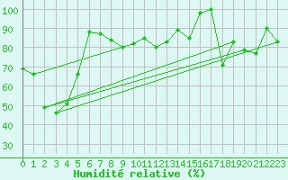 Courbe de l'humidit relative pour Weissfluhjoch