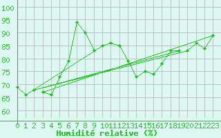Courbe de l'humidit relative pour Chteauroux (36)