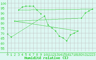 Courbe de l'humidit relative pour Saint-Quentin (02)