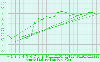 Courbe de l'humidit relative pour Lyon - Saint-Exupry (69)