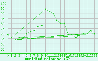 Courbe de l'humidit relative pour Galzig