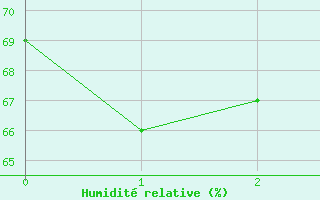 Courbe de l'humidit relative pour Tornio Torppi