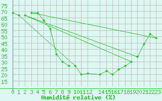 Courbe de l'humidit relative pour Tannas